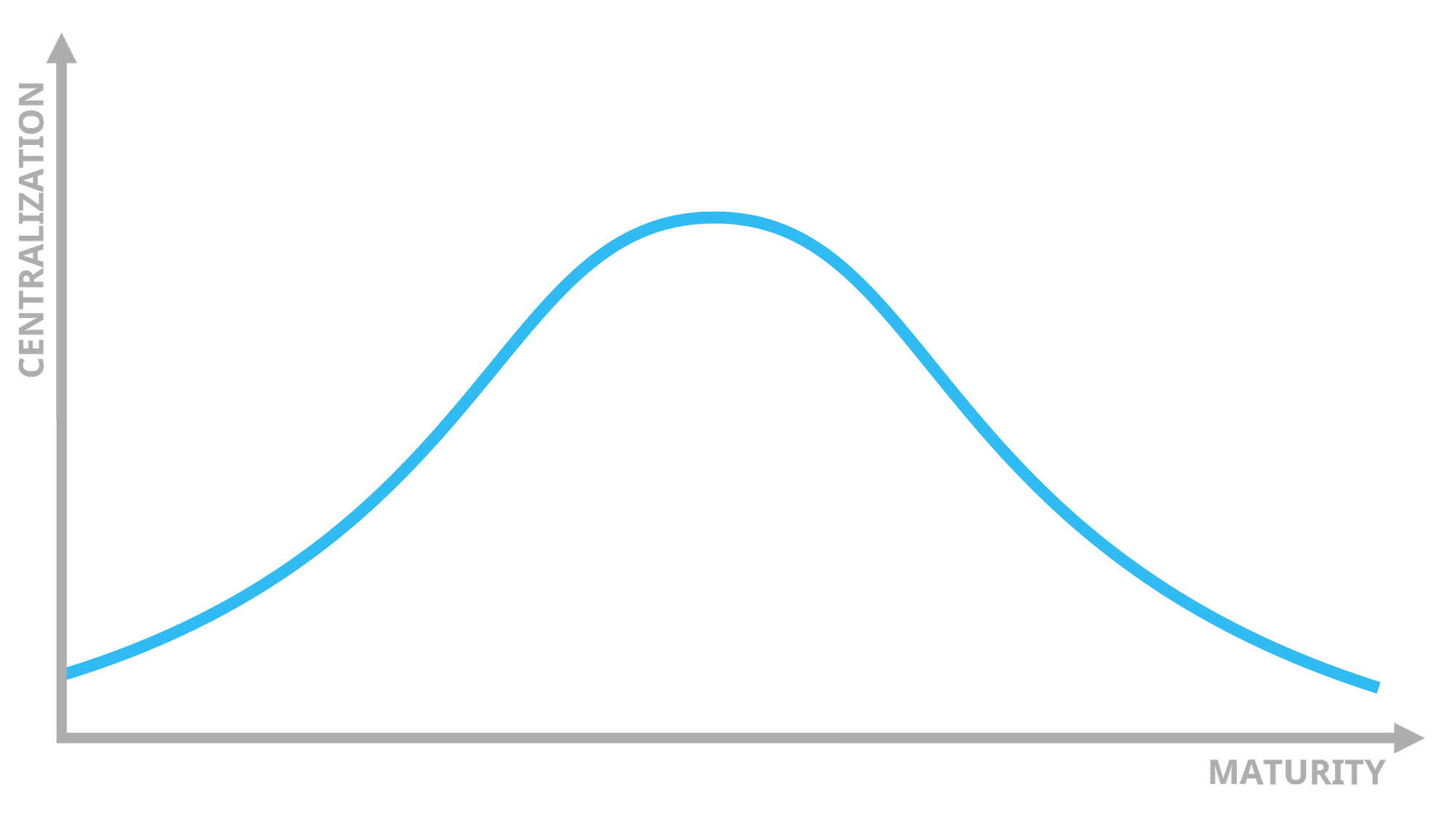 Level of centralization compared to innovation maturity